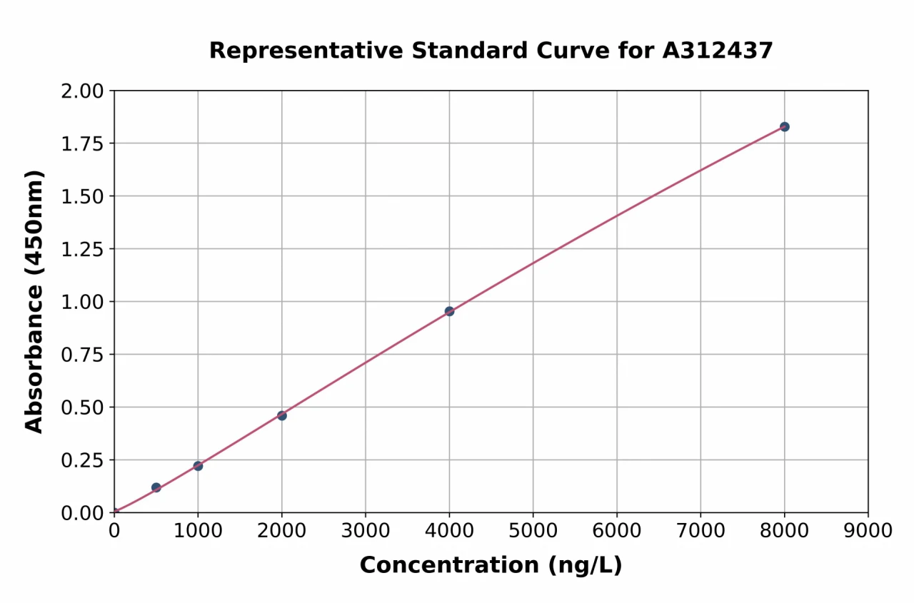 Mouse DLL1 ELISA Kit (A312437-96)