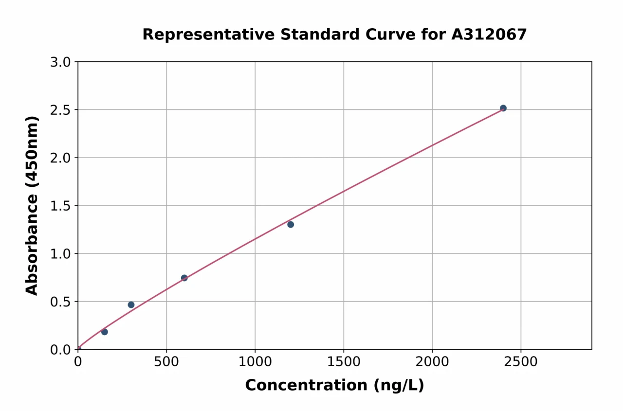 Mouse Carbonic Anhydrase 1 / CA1 ELISA Kit (A312067-96)