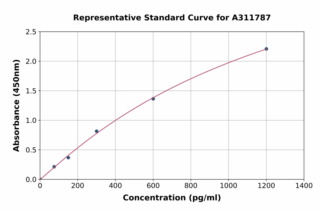 Mouse CT-1 ELISA Kit (A311787-96)