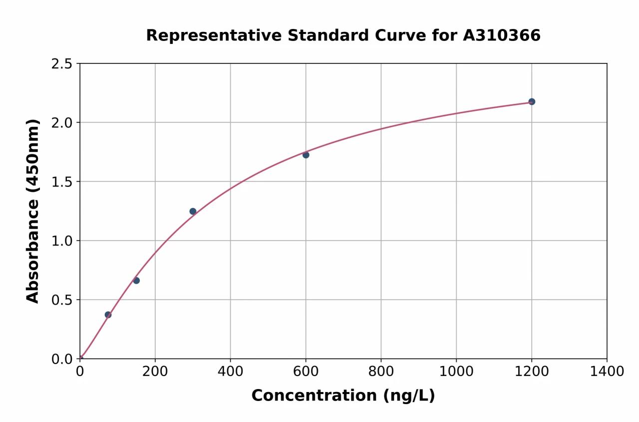 Human LYVE1 ELISA Kit (A310366-96)