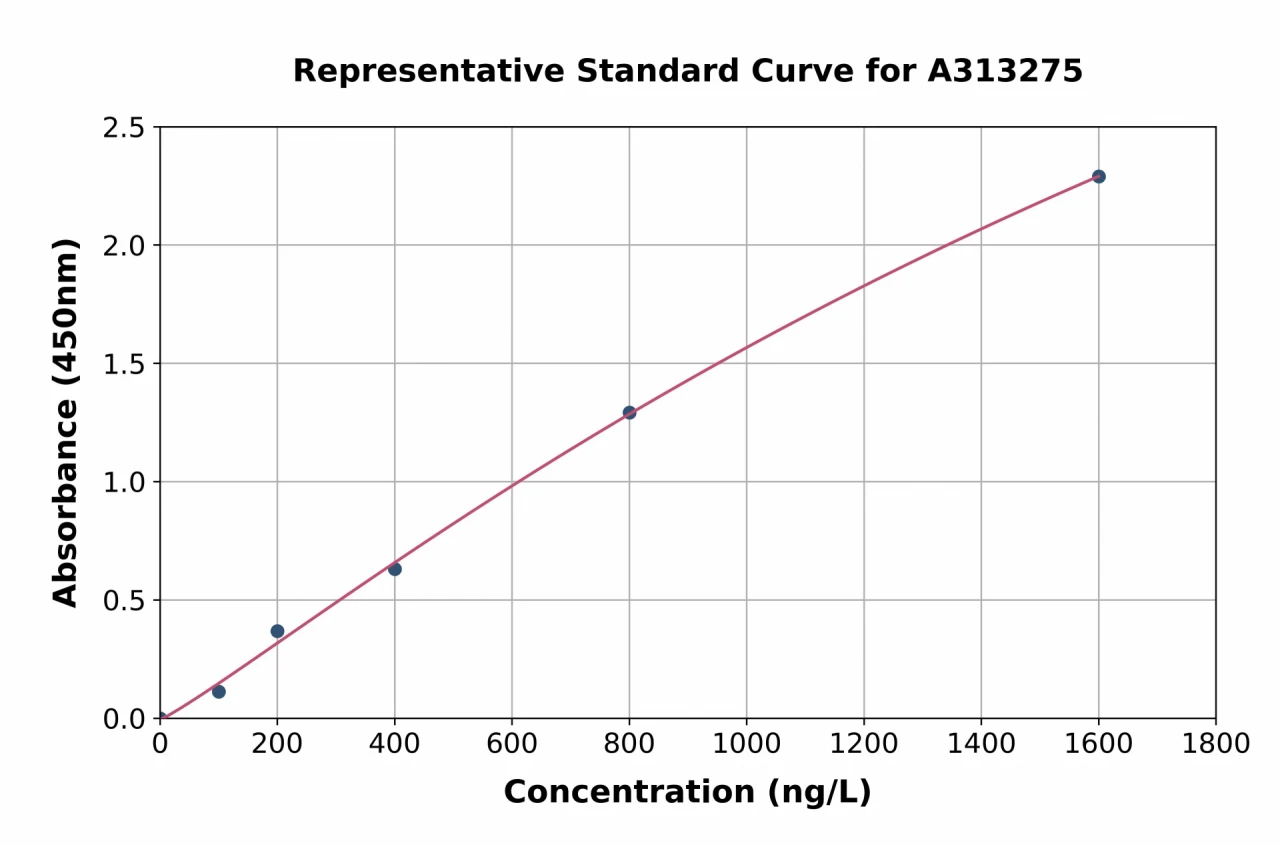 Human Hes1 ELISA Kit (A313275-96)