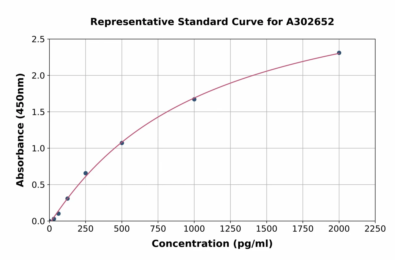 Human PAX7 ELISA Kit (A302652-96)