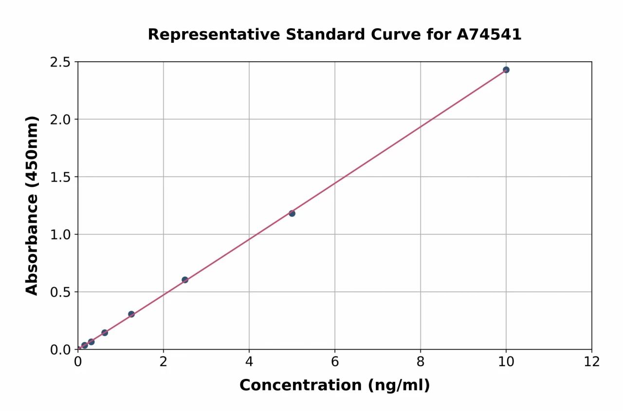 Human Serpin B4 / SCCA-2 ELISA Kit (A74541-96)