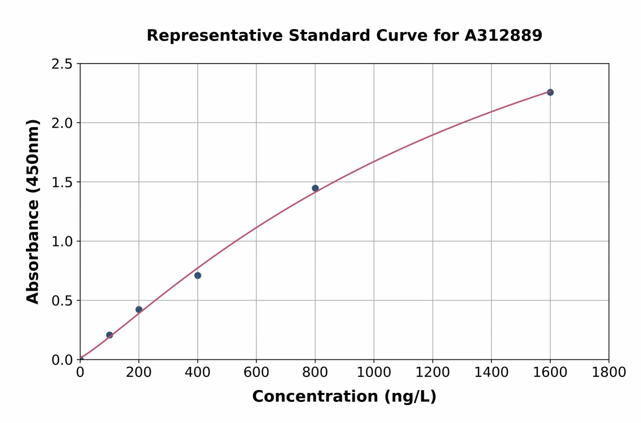 Human RASSF4 ELISA Kit (A312889-96)