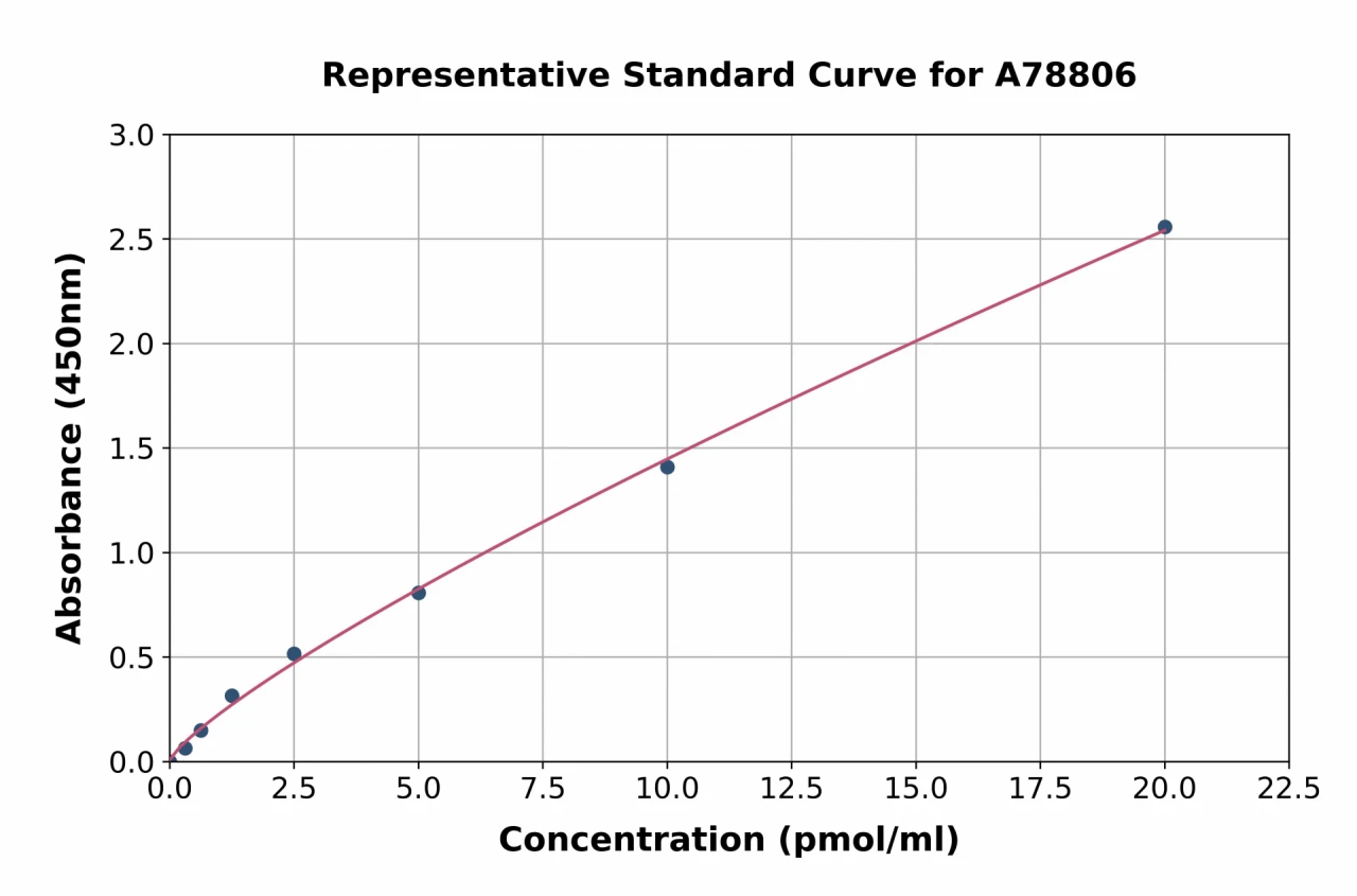 Human Soluble Mesothelin Related Peptide ELISA Kit (A78806-96)