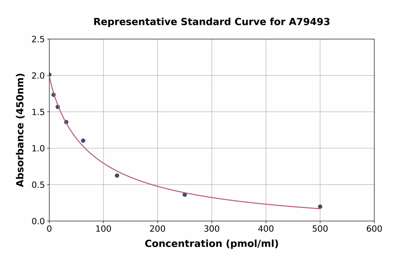 Human Kynurenine ELISA Kit (A79493-96)