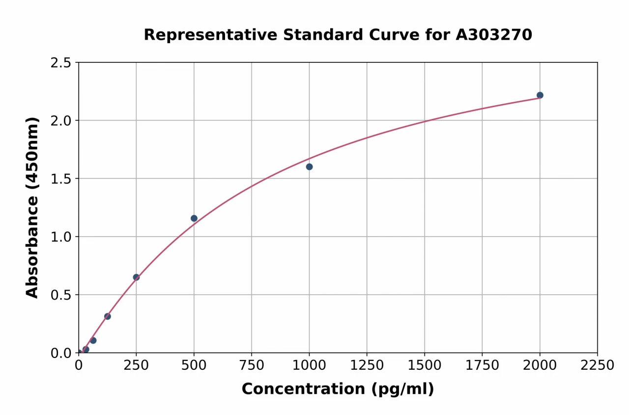 Human GABRD ELISA Kit (A303270-96)