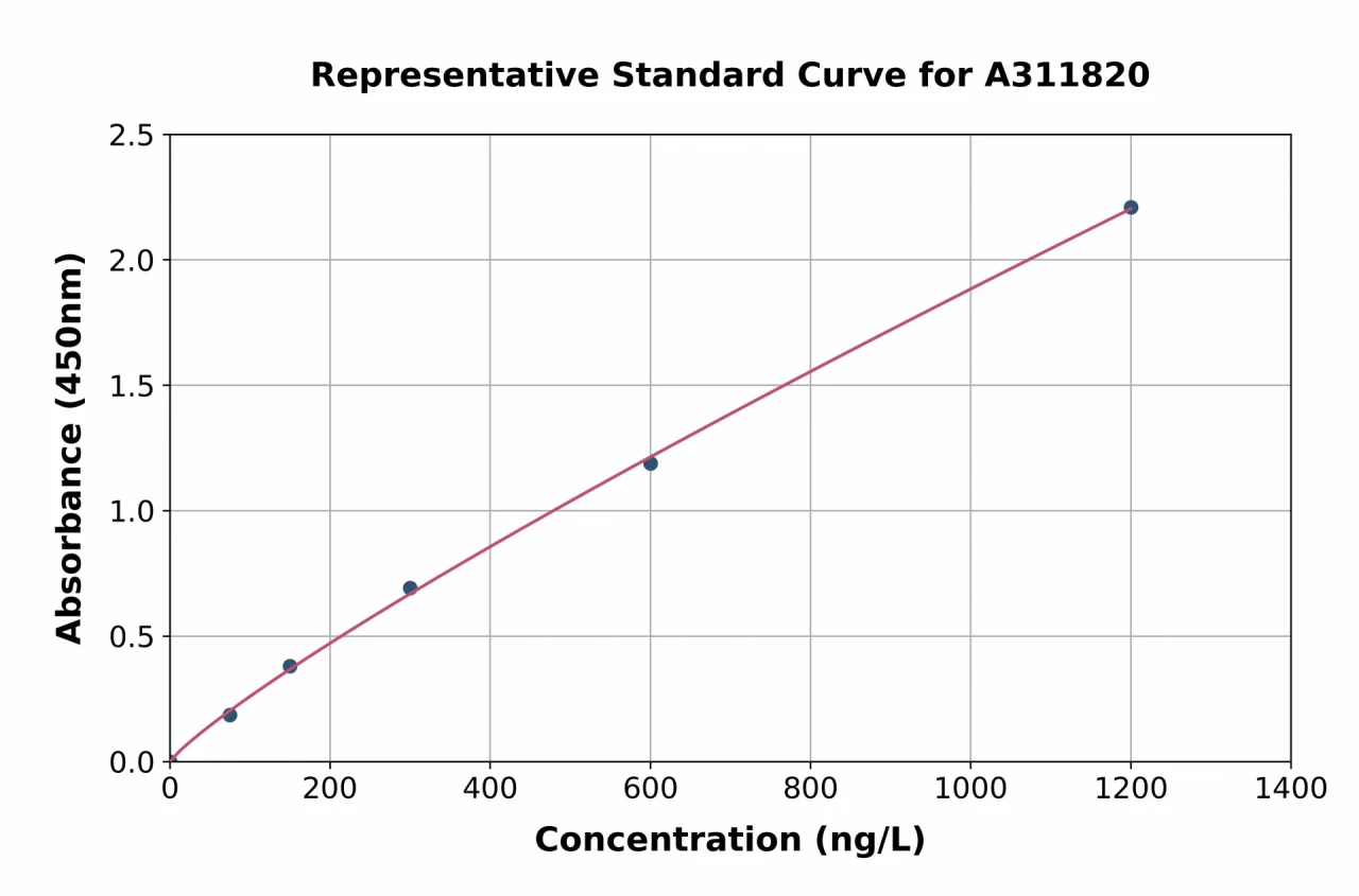 Human Sumo 2 ELISA Kit (A311820-96)