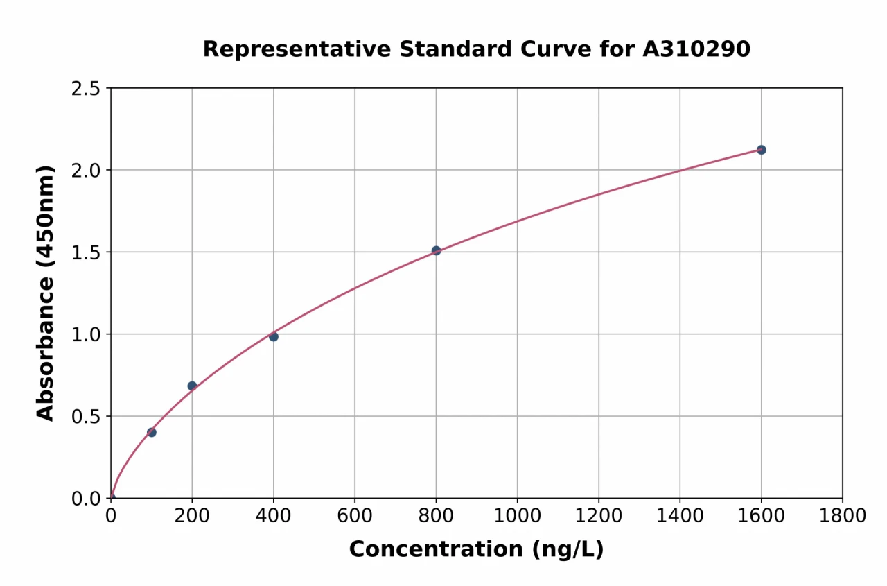 Human Vitronectin / S-Protein ELISA Kit (A310290-96)