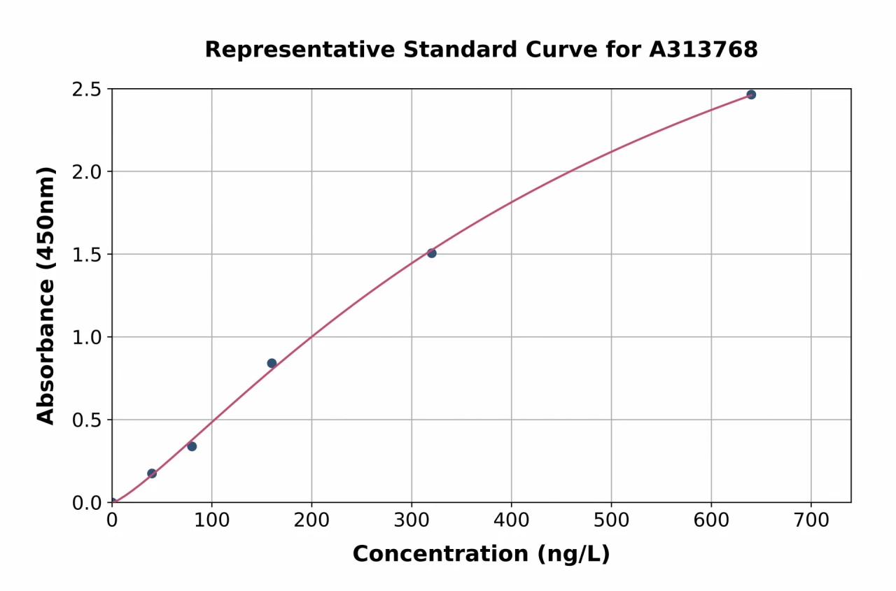 Human Plexin-B3 ELISA Kit (A313768-96)