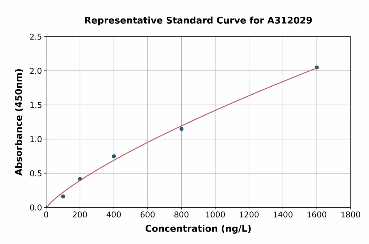 Human PCK2 ELISA Kit (A312029-96)