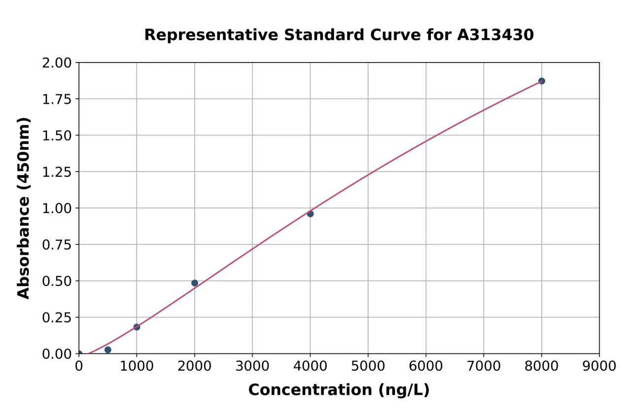 Human TWSG1 / TSG ELISA Kit (A313430-96)