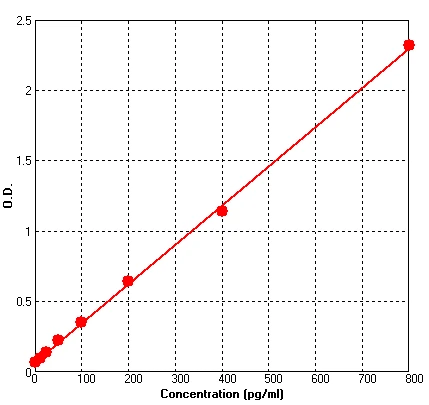 Human TGF beta 2 ELISA Kit (A710-96)