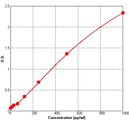 Mouse CD40 ELISA Kit (A536-96)