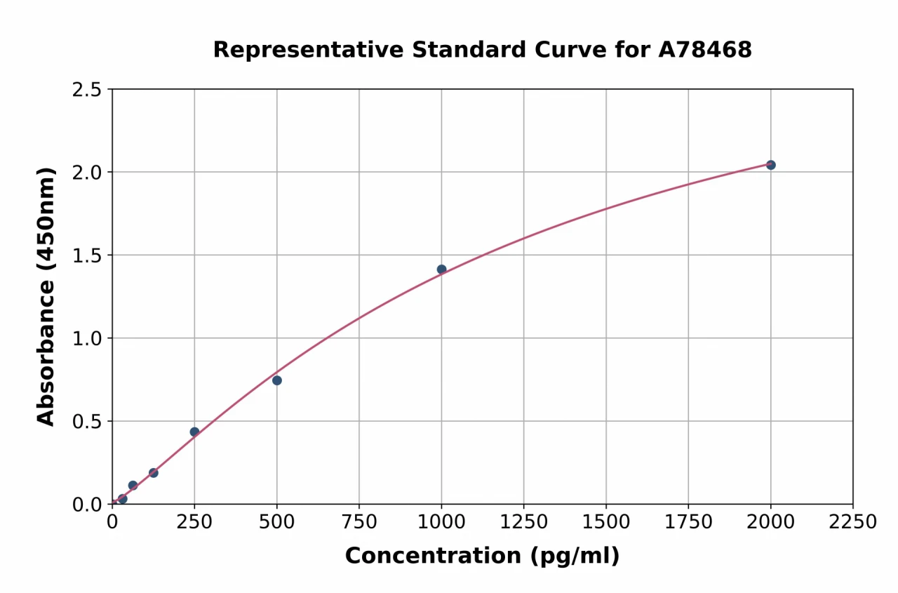 Human Myostatin ELISA Kit (A78468-96)