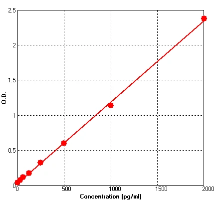 Human MIP1 alpha ELISA Kit (A658-96)