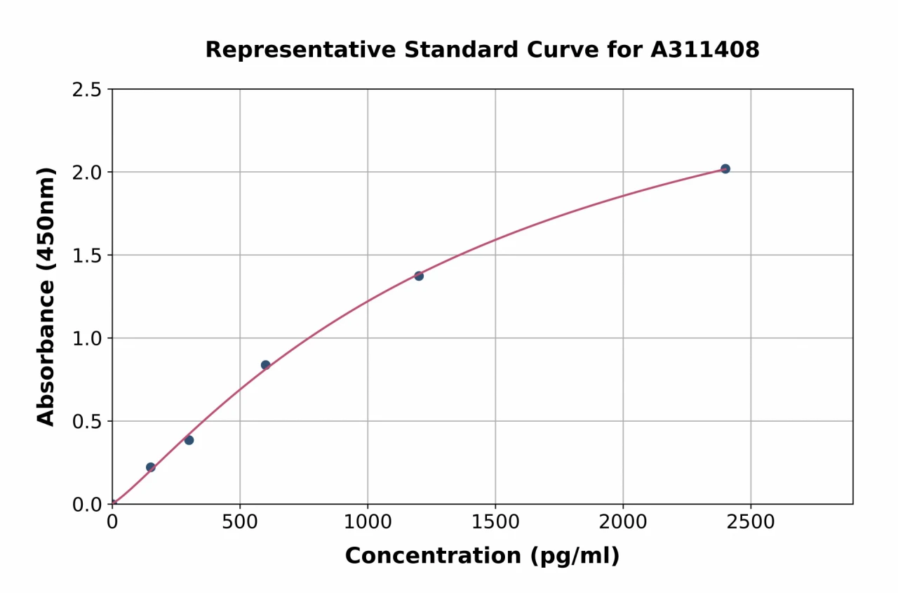 Human Hepcidin-25 ELISA Kit (A311408-96)