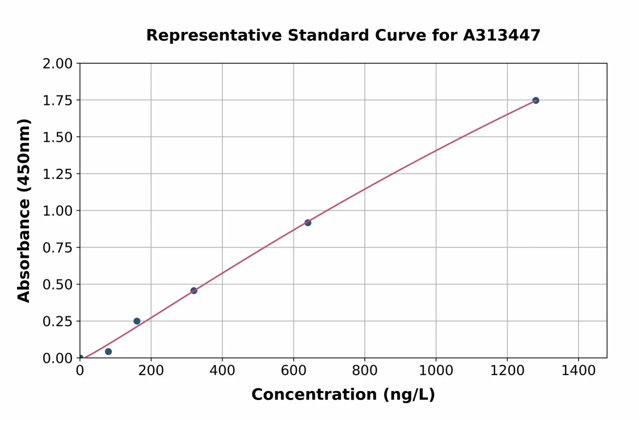 Human FGF5 ELISA Kit (A313447-96)