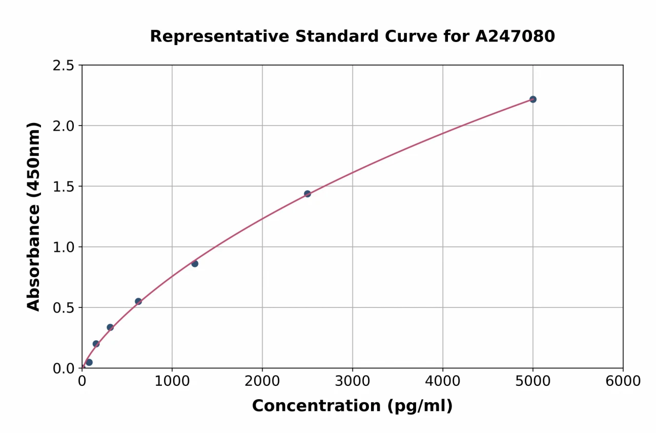 Human IL-17RA ELISA Kit (A247080-96)