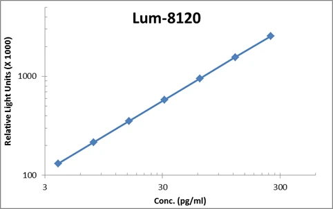 Human GRO beta ELISA Kit (A103903-96)