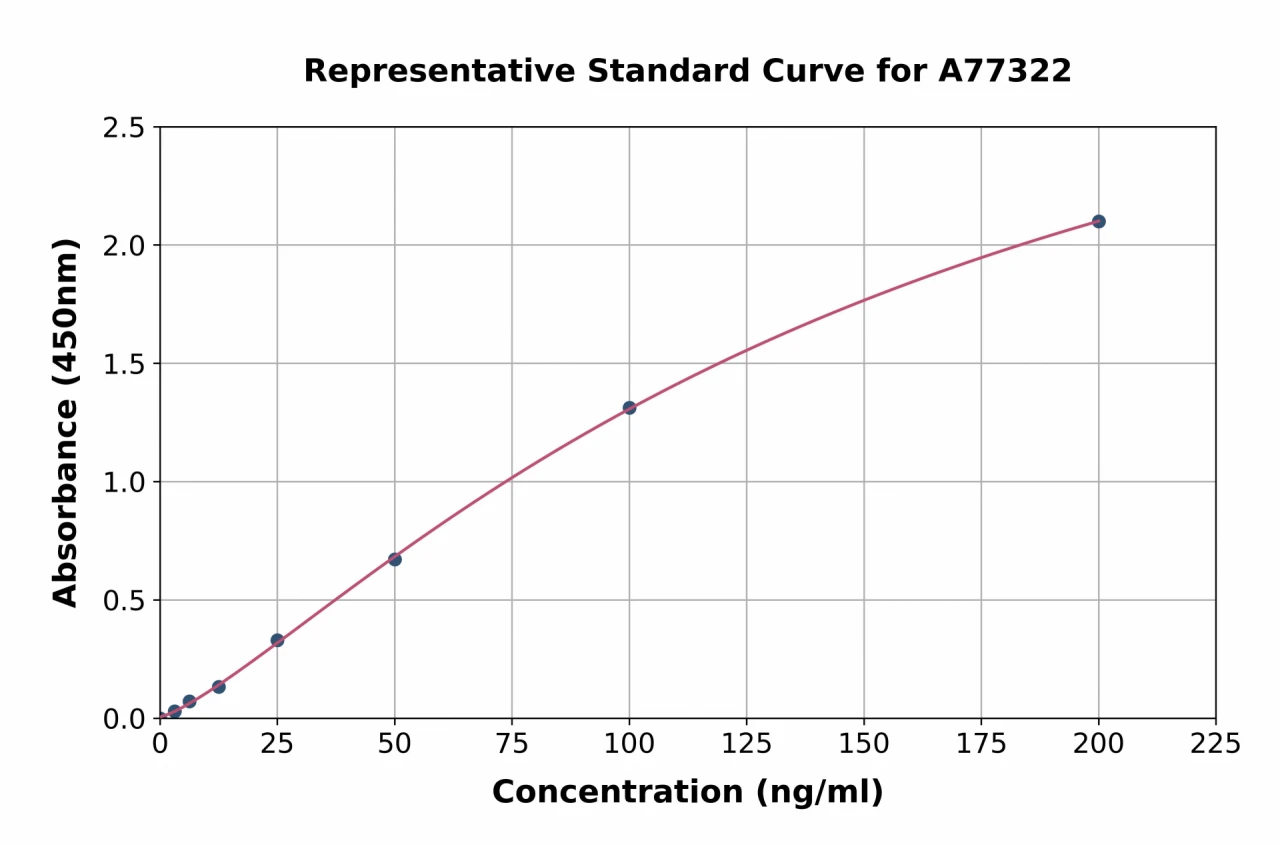 Human Secretory IgA ELISA Kit (A77322-96)