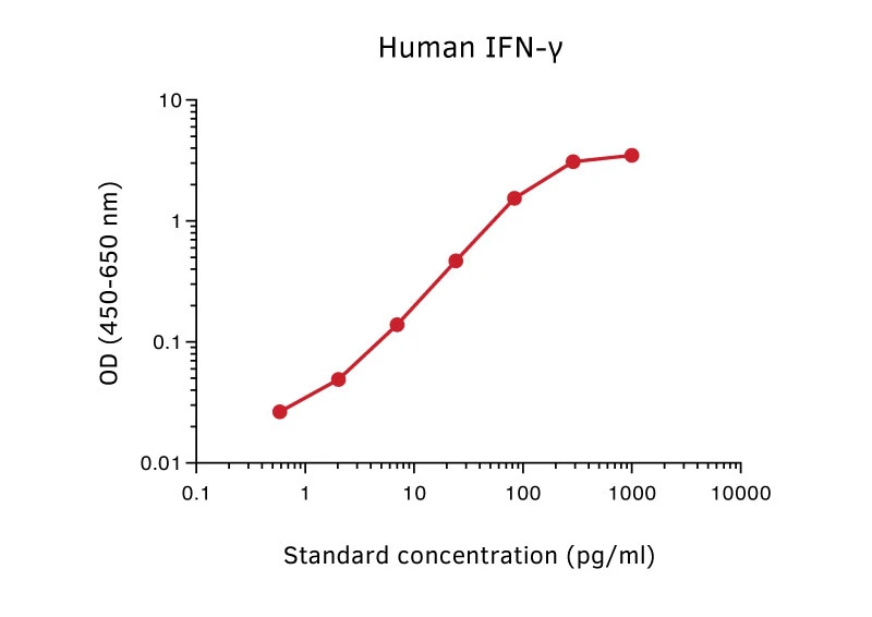 Human IFN gamma ELISA Kit (A270350-1096)