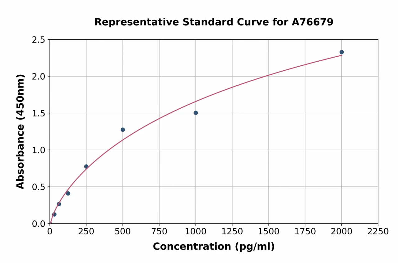 Human Hepcidin ELISA Kit (A76679-96)