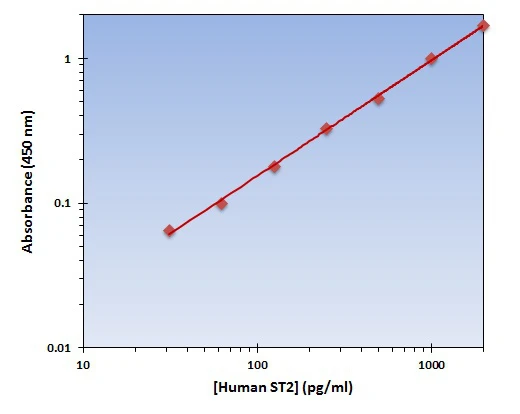 Human ST2 ELISA Kit (A101852-96)