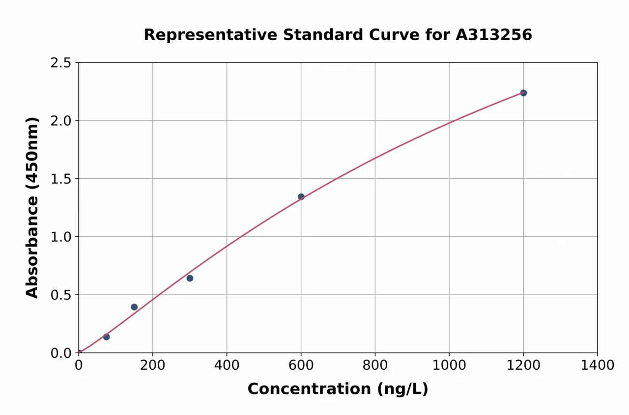 Human FOXM1 ELISA Kit (A313256-96)