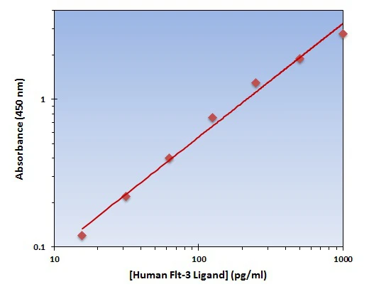 Human Flt-3 Ligand ELISA Kit (A101976-96)