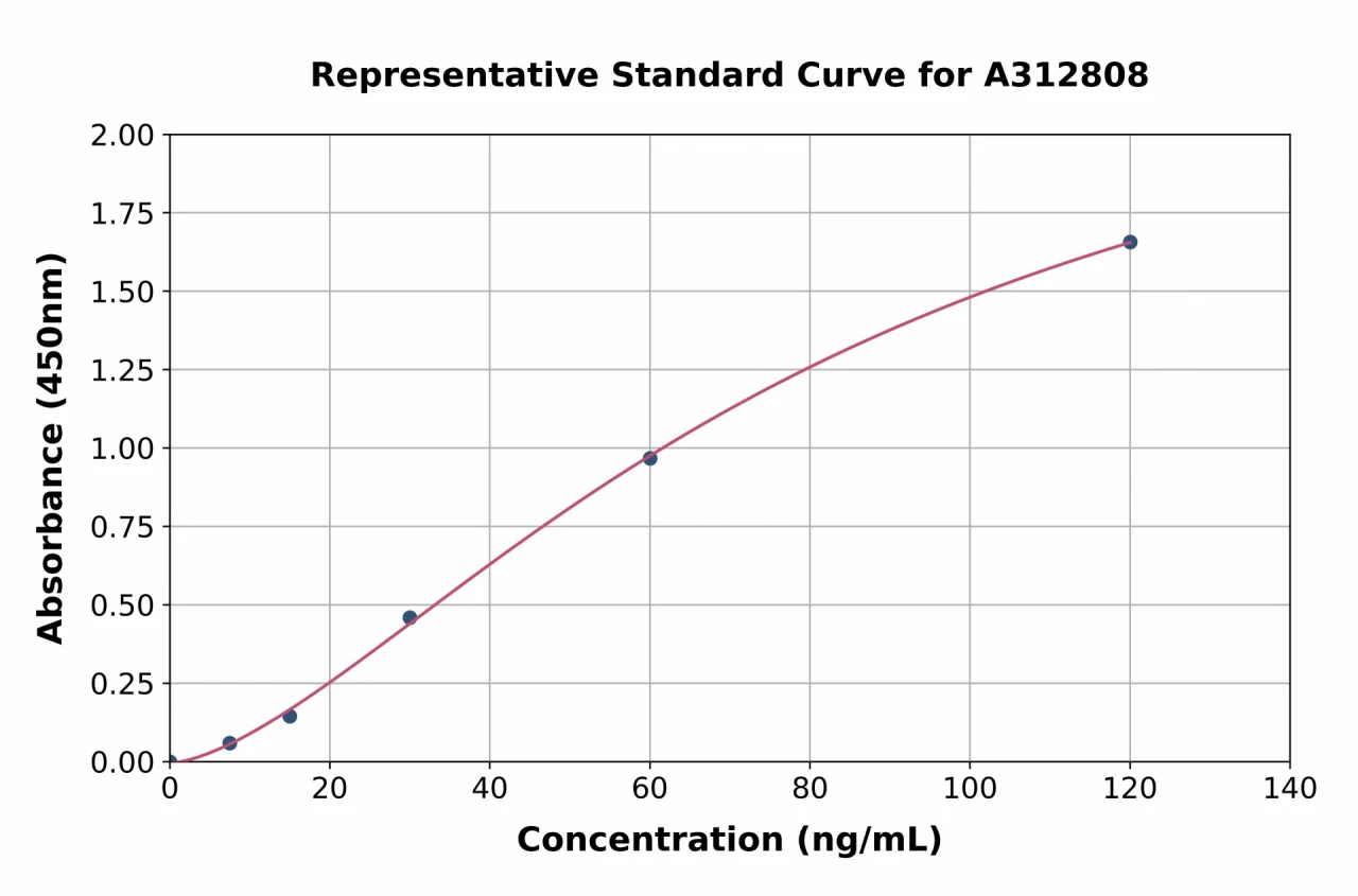 Human Liver Arginase ELISA Kit (A312808-96)