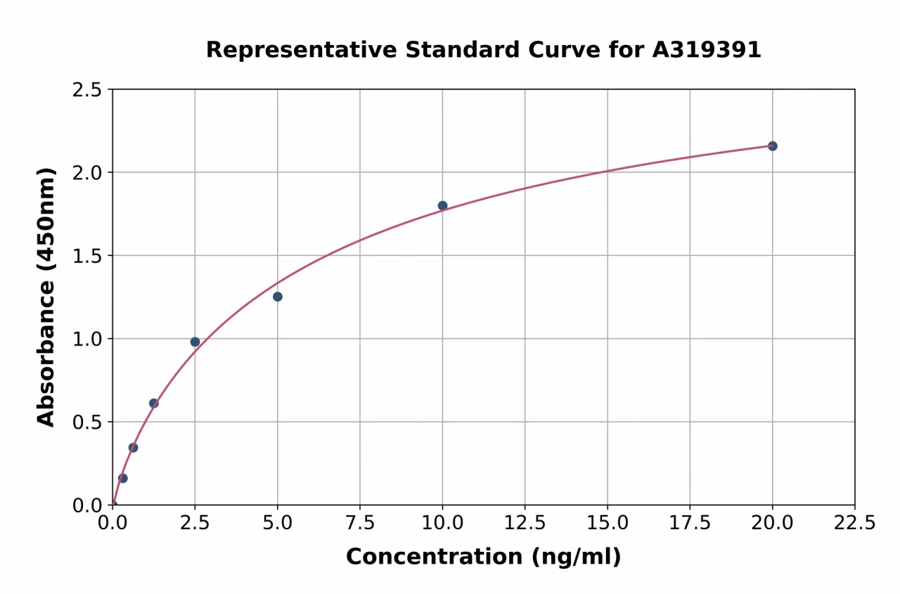 Mouse Apolipoprotein CIII ELISA Kit (A319391-96)