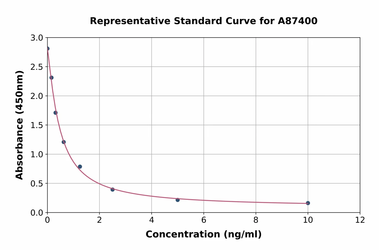 Mouse Gonadotropin Releasing Hormone ELISA Kit (A87400-96)