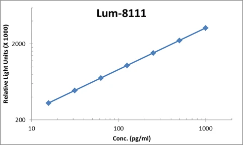 Human EGF ELISA Kit (A104075-96)