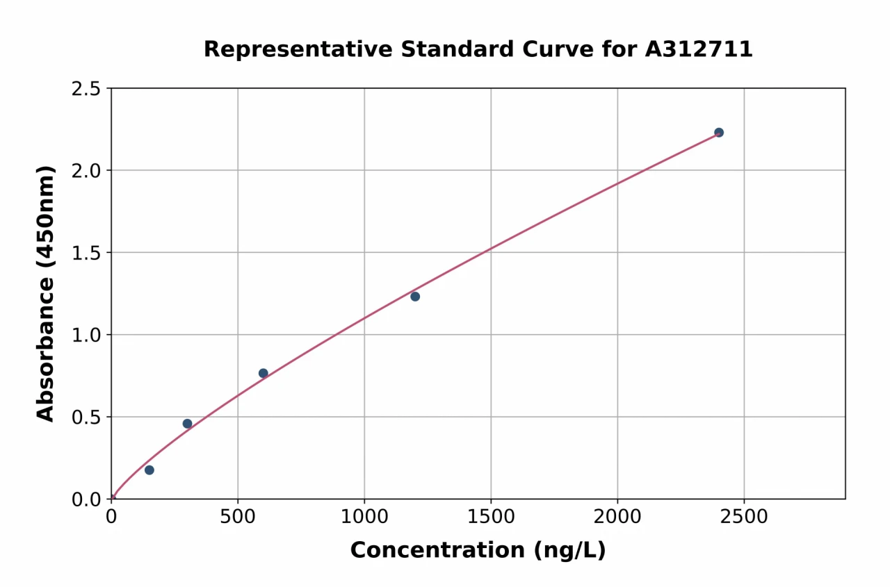 Human Polycystin 1 / PC1 ELISA Kit (A312711-96)