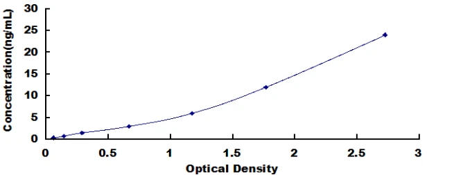 Human Major Histocompatibility Complex Class I G ELISA Kit (A2895-48)