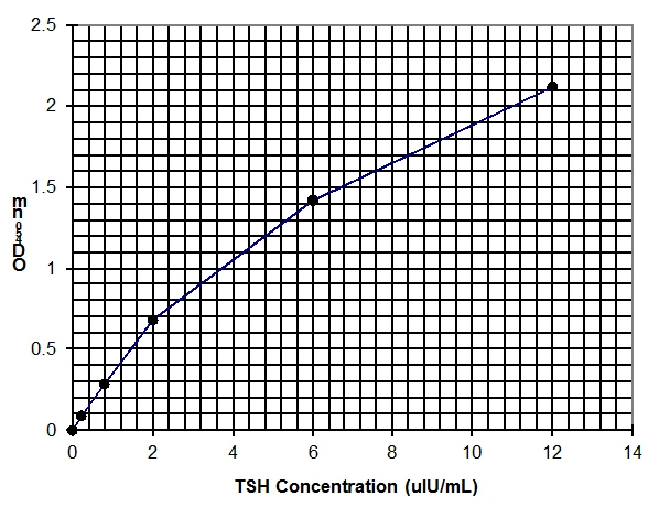 Human Thyroid Stimulating Hormone ELISA Kit (Ultra Sensitive) (A32996-96)