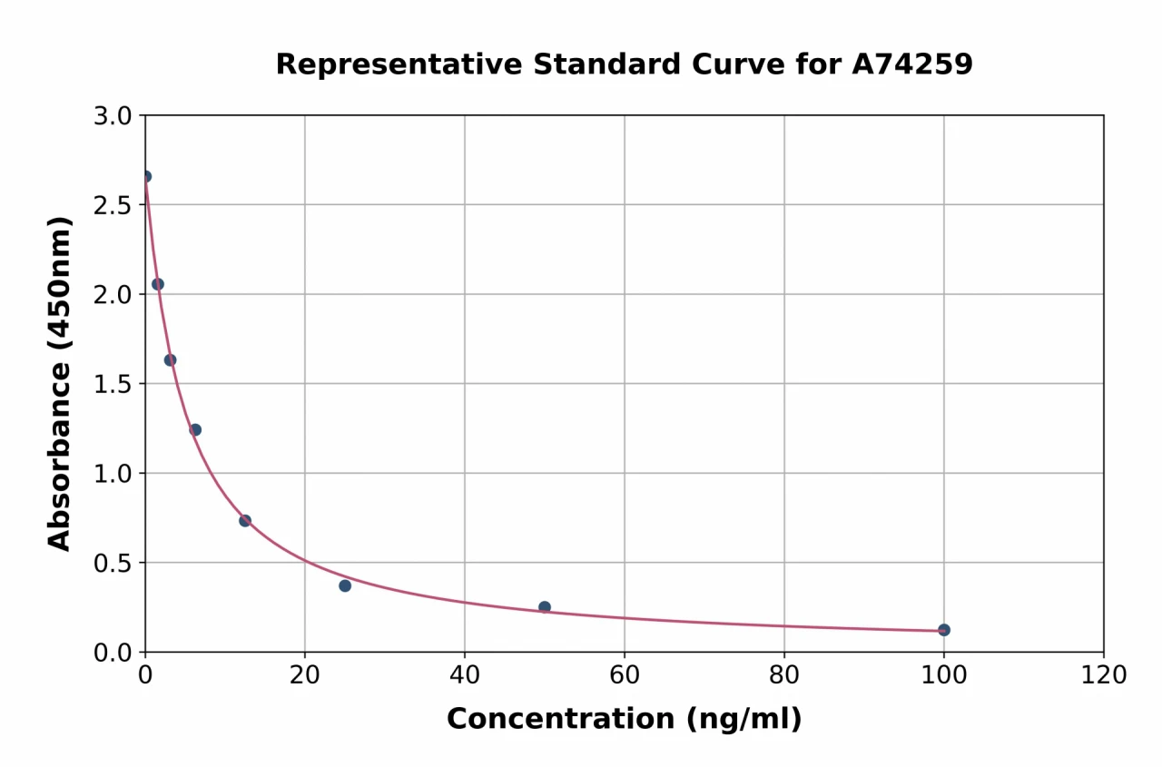 Human SERPINB13 ELISA Kit (A74259-96)