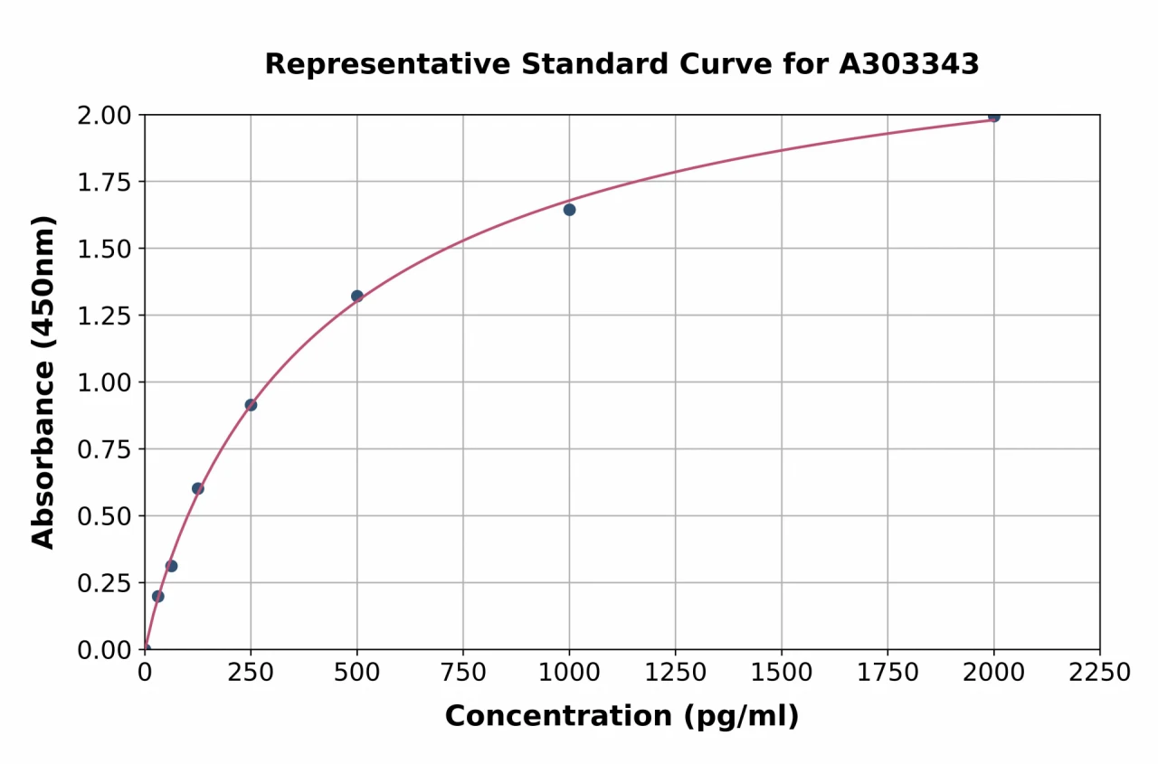 Human KCNN3 / SK3 ELISA Kit (A303343-96)