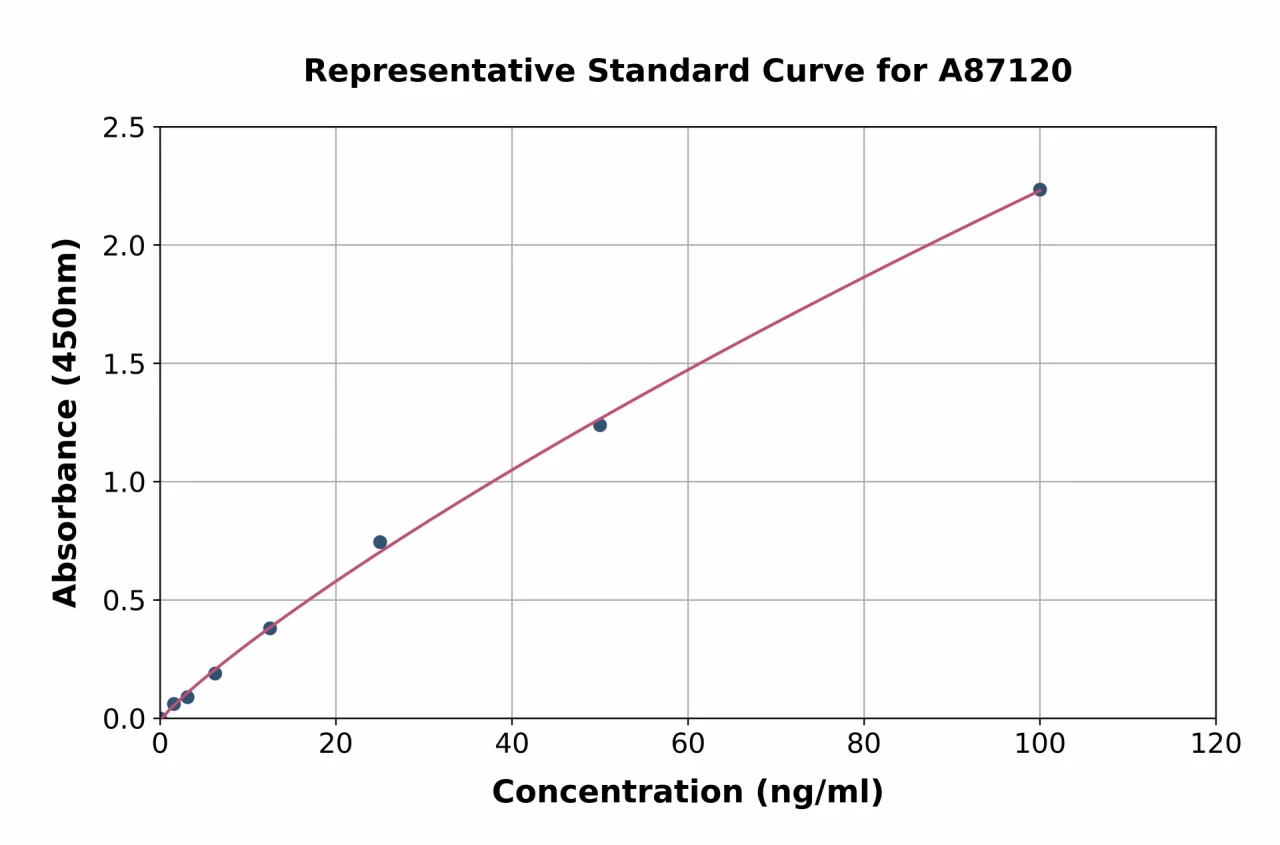 Human Irisin ELISA Kit (A87120-96)