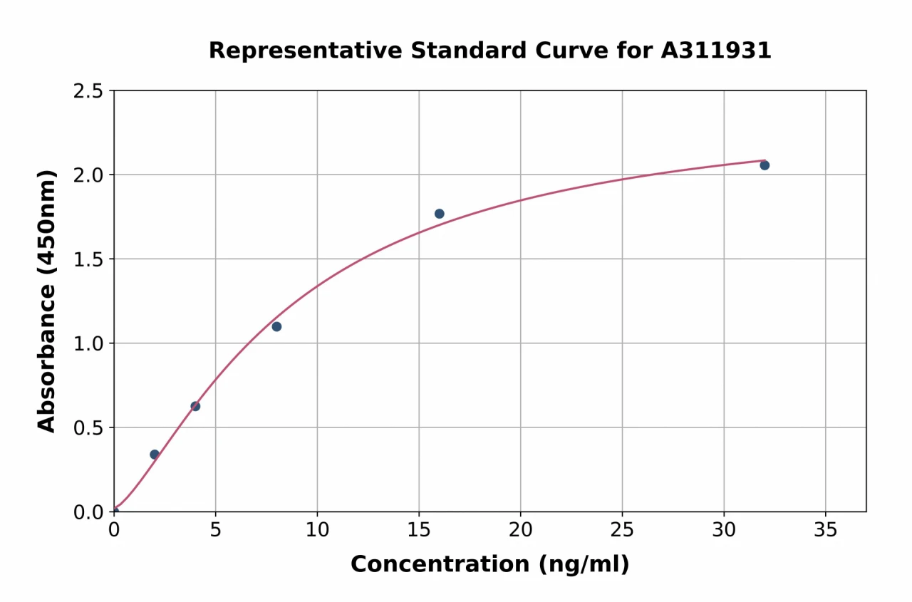 Human MMP25 ELISA Kit (A311931-96)