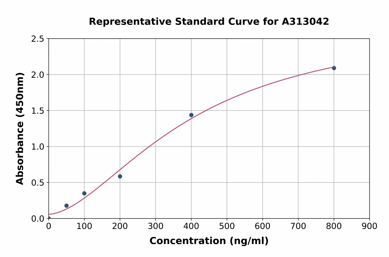 Human Properdin / PFC ELISA Kit (A313042-96)