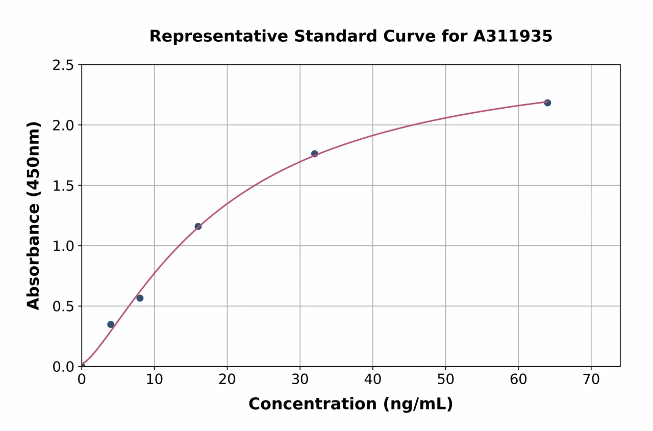 Human S100A4 ELISA Kit (A311935-96)