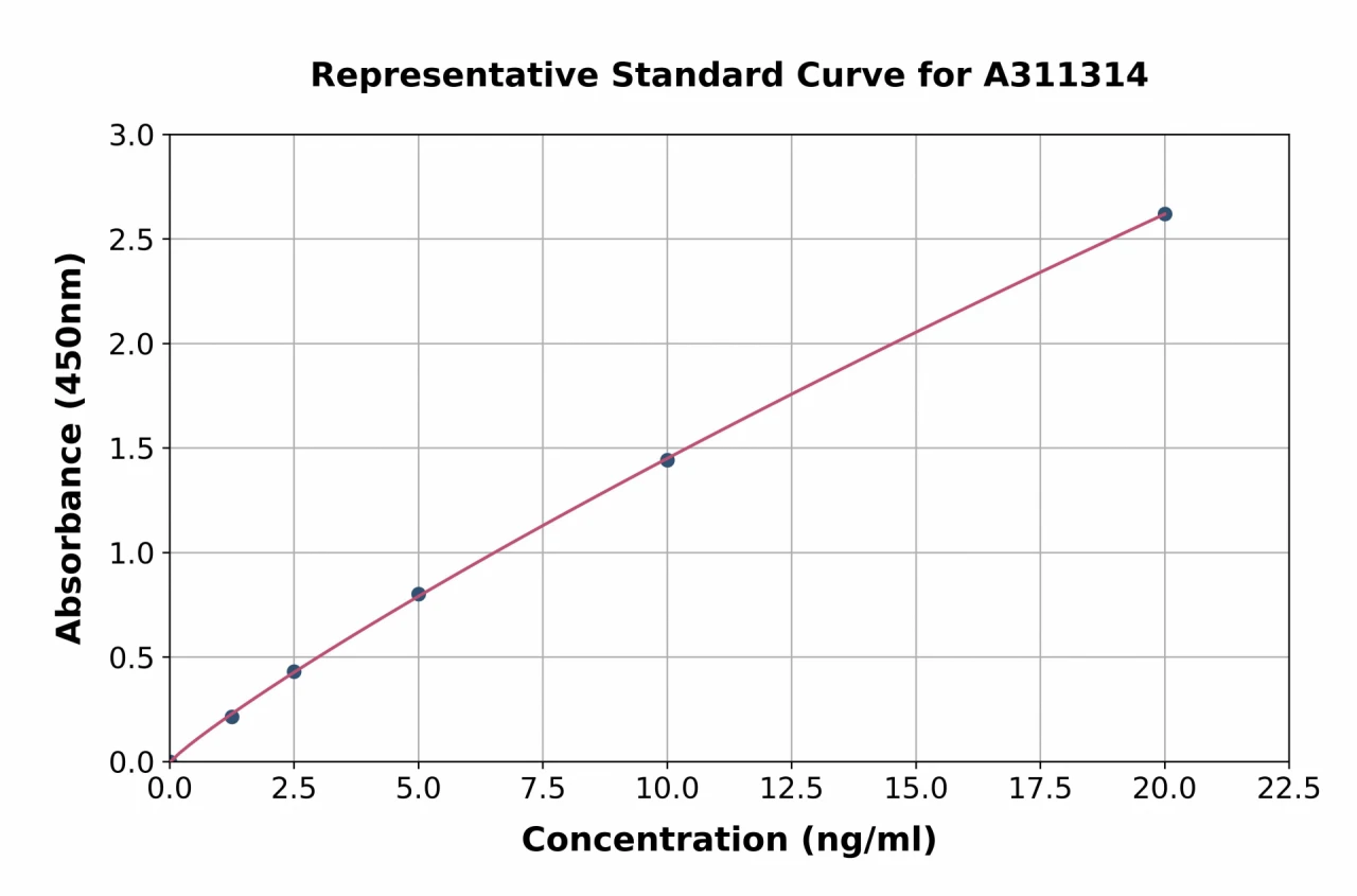 Human TRF1 ELISA Kit (A311314-96)