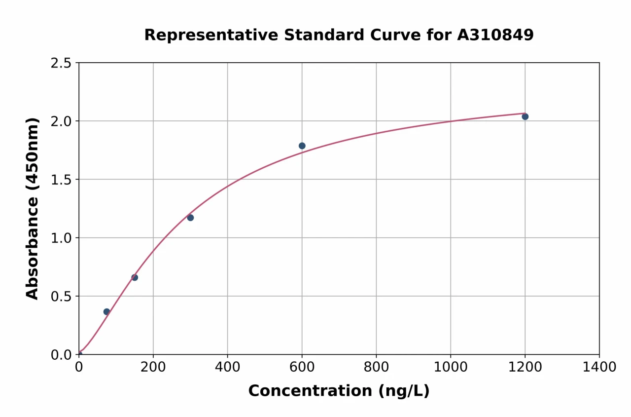 Human IL-2 ELISA Kit (A310849-96)