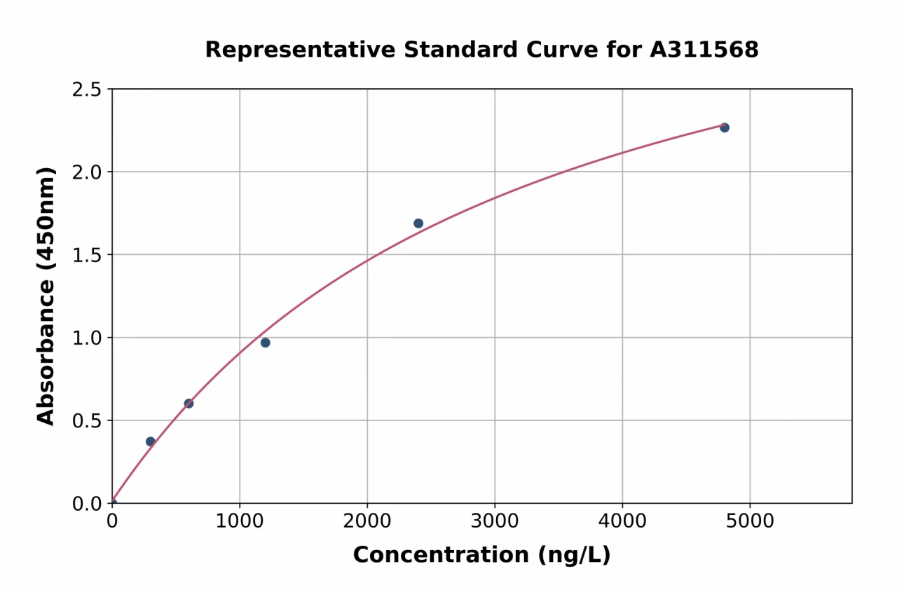 Mouse Integrin beta 3 ELISA Kit (A311568-96)