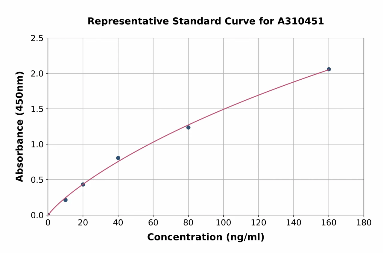 Human Ferritin Heavy Chain ELISA Kit (A310451-96)