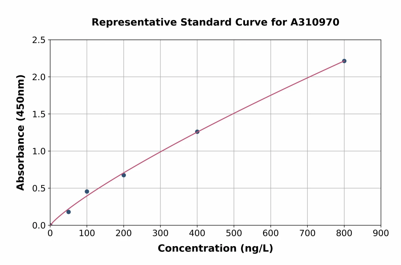 Mouse Fam13c ELISA Kit (A310970-96)