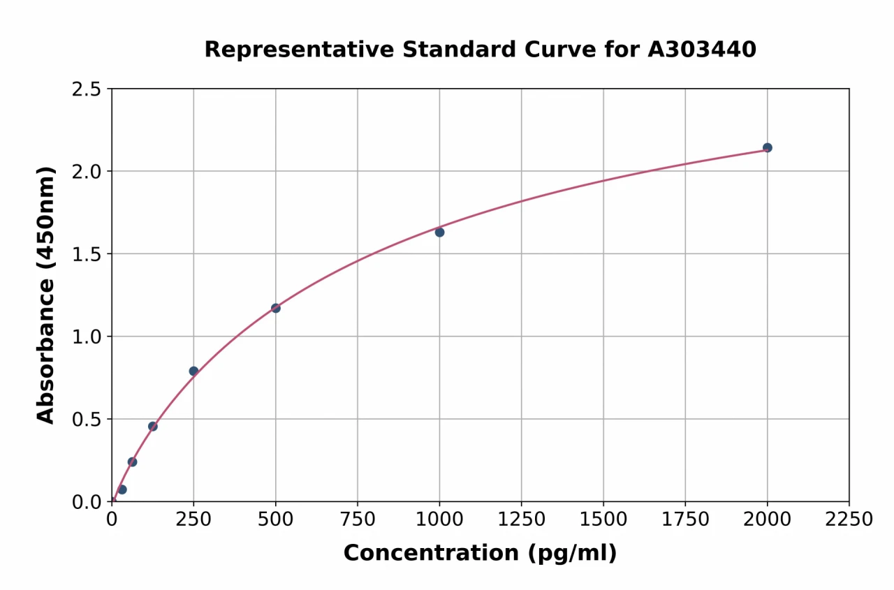 Mouse Claudin 5 ELISA Kit (A303440-96)