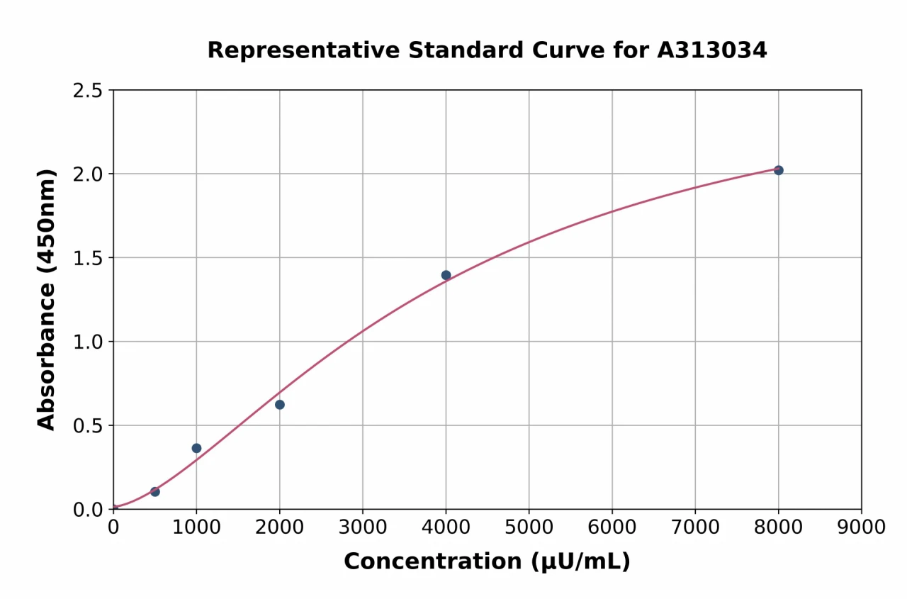 Mouse GDH1 ELISA Kit (A313034-96)